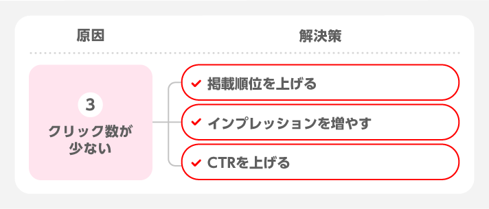 クリック数が少ない