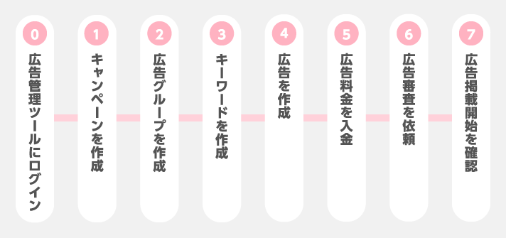 広告掲載までの流れ