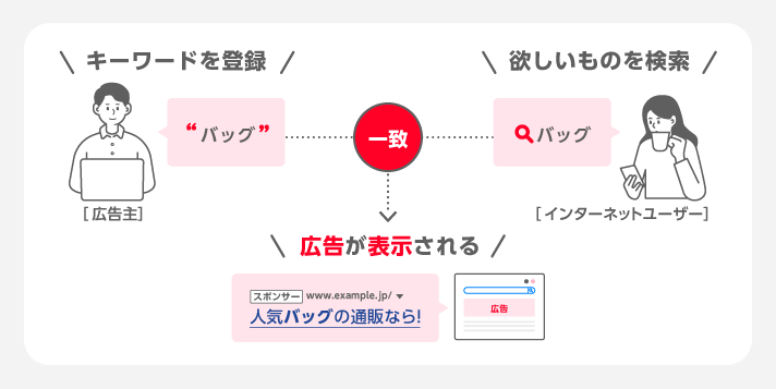 キーワードを登録する