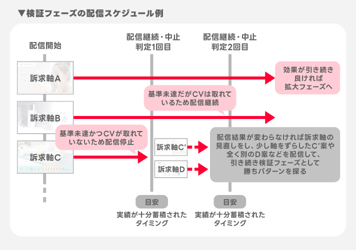 配信スケジュール例