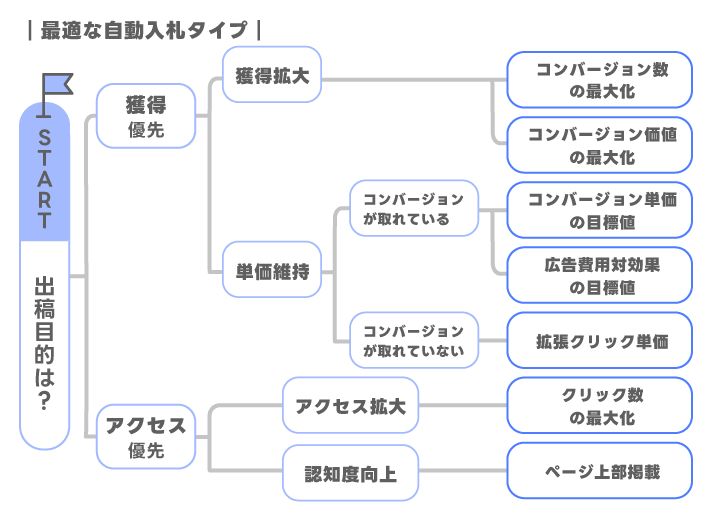 入札自動タイプ