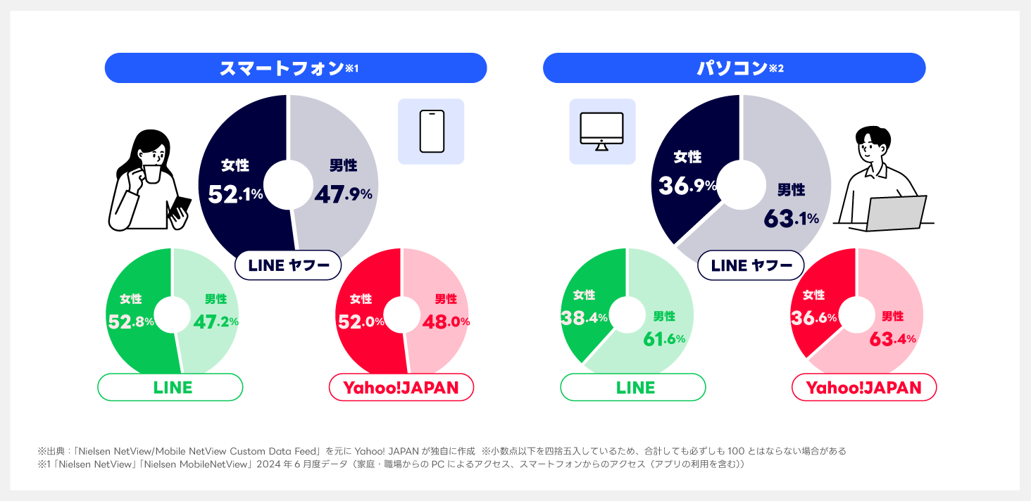 Yahoo! JAPANとLINEのユーザーはどんな人？2.png