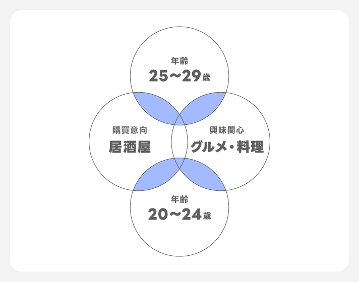 ターゲティング