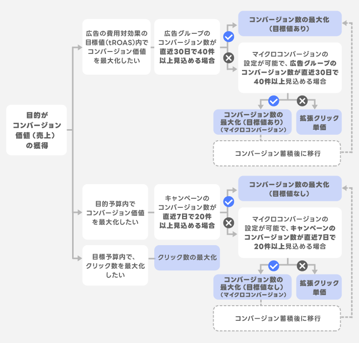 コンバージョン価値の獲得を重視