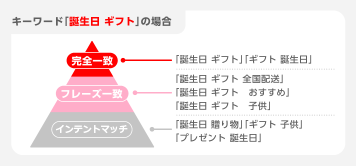 キーワード例