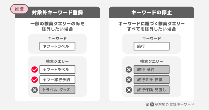 キーワードとクリエイティブのメンテナンス