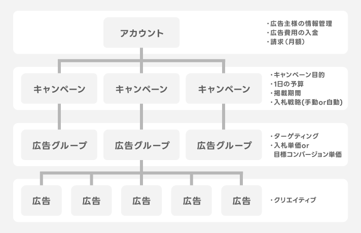 アカウント構造