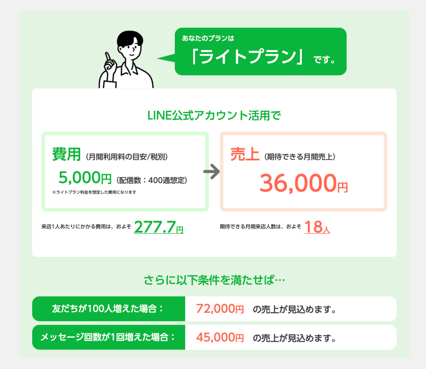 LINE公式アカウント売上シミュレーター