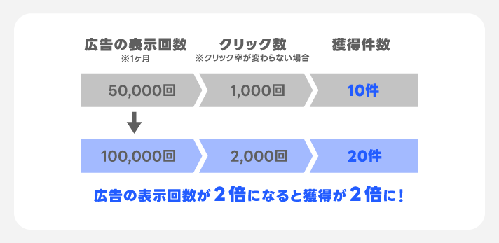 インプレッションを増やすことで広告の成果が上がる!