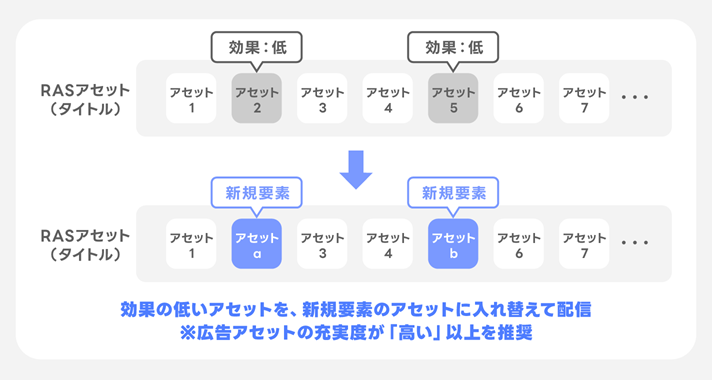 アセットの入れ替え