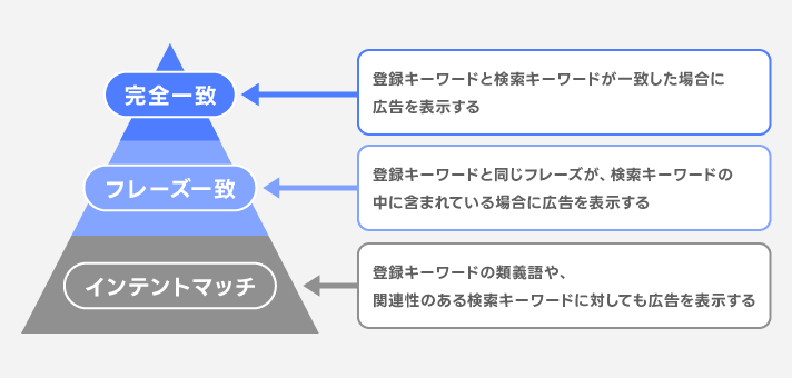 マッチタイプ