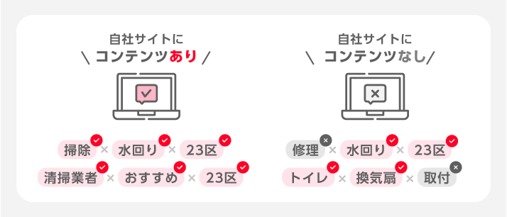 組み合わせる