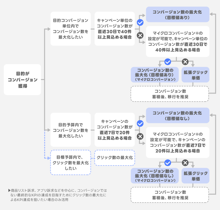 コンバージョン数の増加を重視