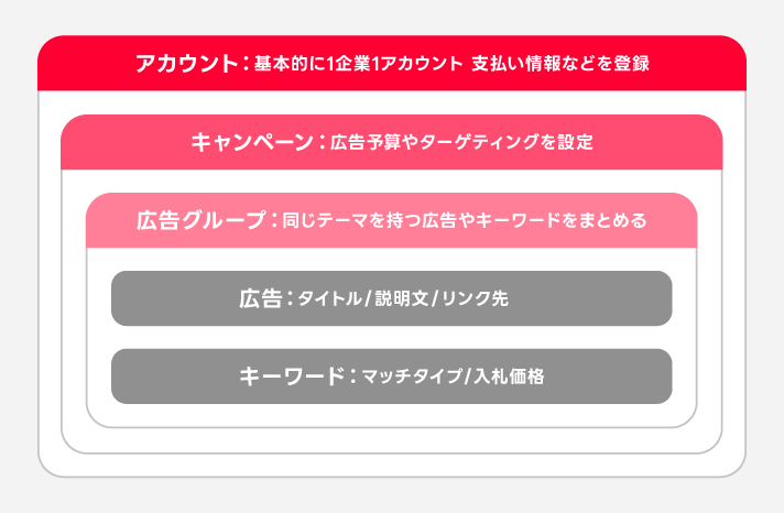 アカウント構造