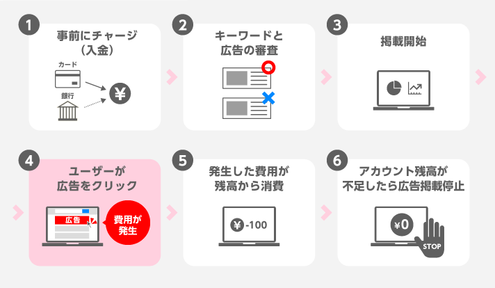 入金から広告費発生までの流れ