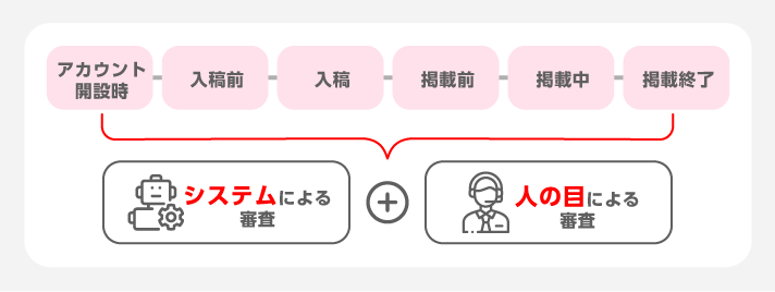 アカウント開設後