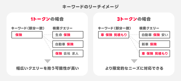 キーワードのリーチ