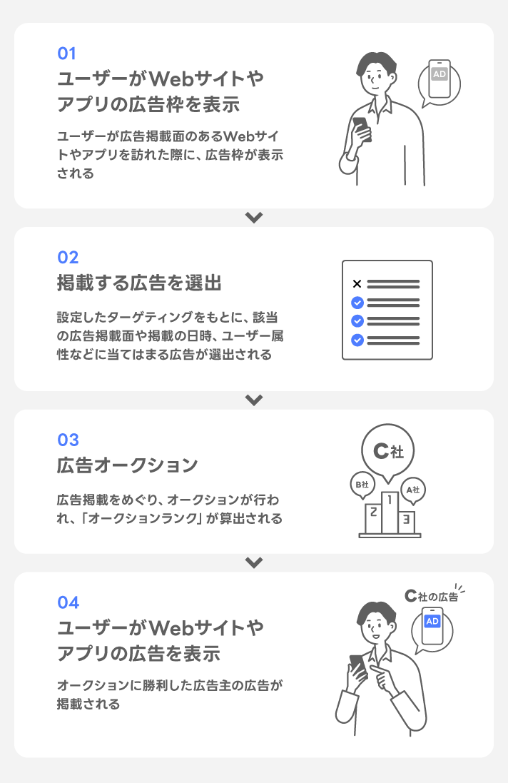 ディスプレイ広告(運用型)の仕組み