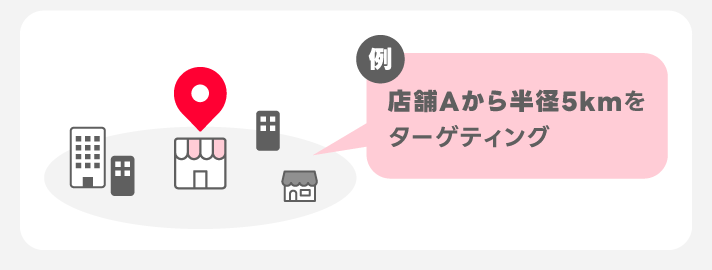 半径指定ターゲティングイメージ