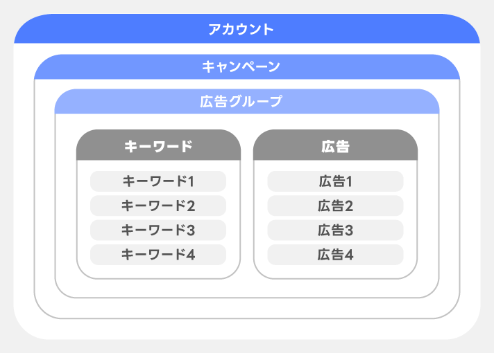 アカウント構造