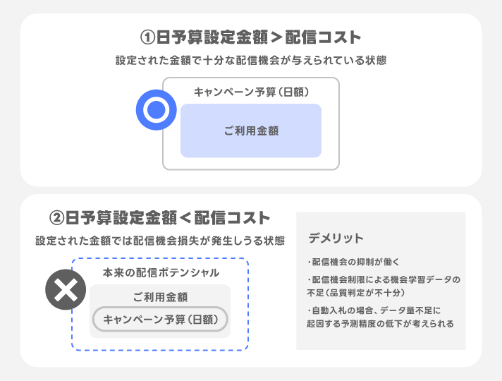 日額予算設定