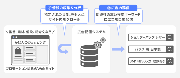 動的検索連動型広告とは