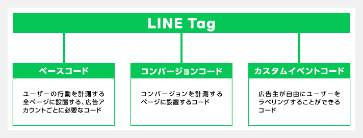 LINE Tagの説明
