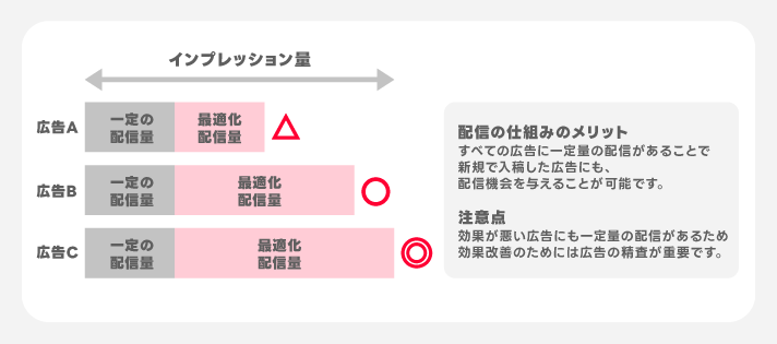 インプレッション量
