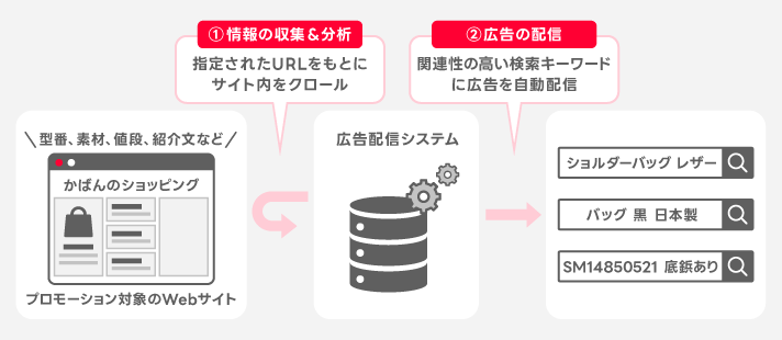 動的検索連動型広告とは