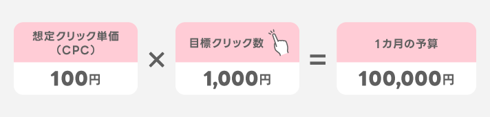 (3) クリック単価(CPC)と目標クリック数から算出