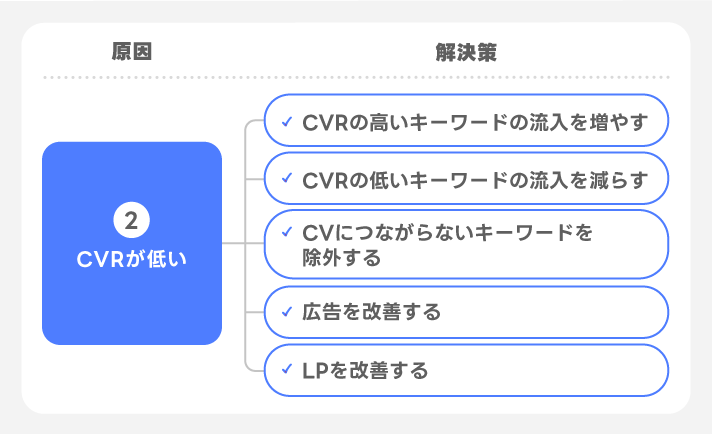 CVRが少ない
