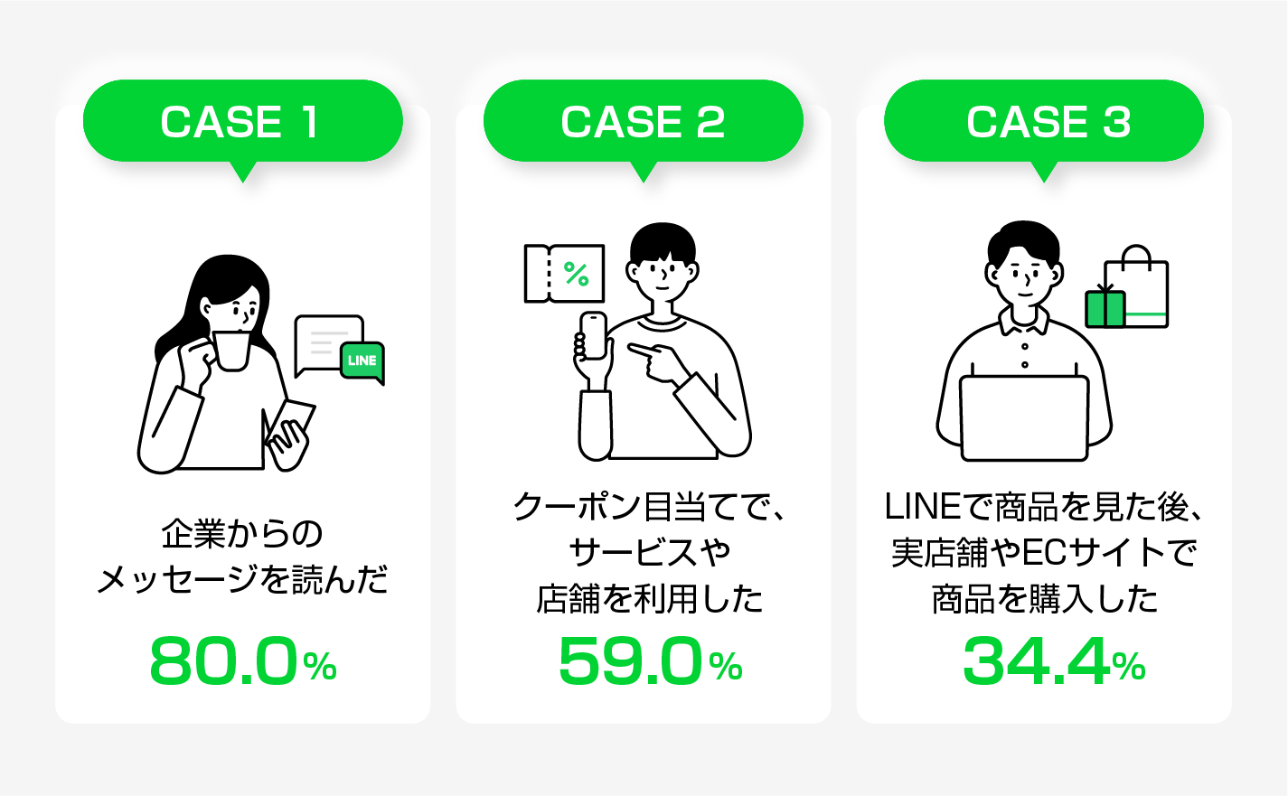 LINEヤフー社調べ　※携帯電話に関するアンケート（総サンプル数 n＝2,060）