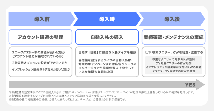 自動入札導入ステップ
