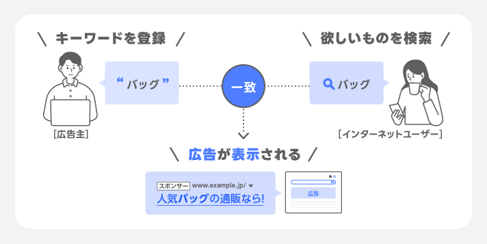 キーワードを登録する