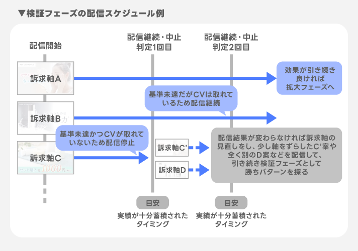 配信スケジュール例