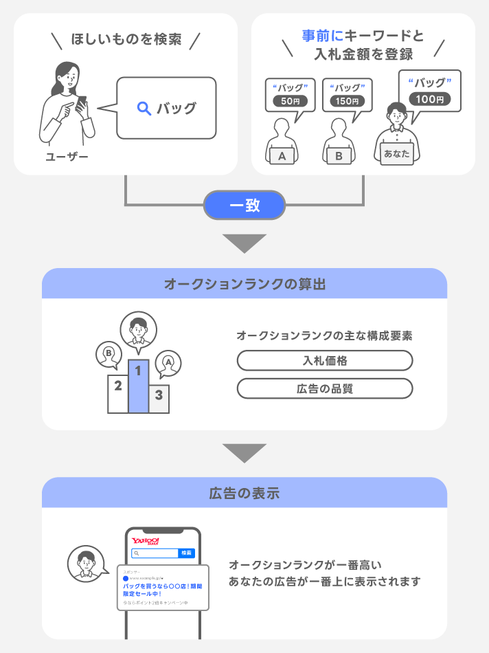 掲載順位の決定方法