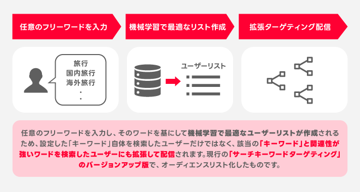 高度なセグメント
