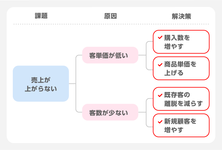 売り上げが伸びない