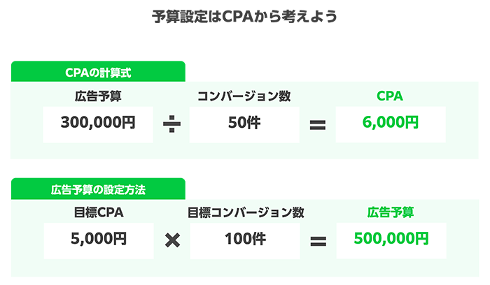 自社にあった広告予算の金額を考える