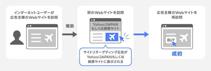 サイトリターゲティングの仕組み