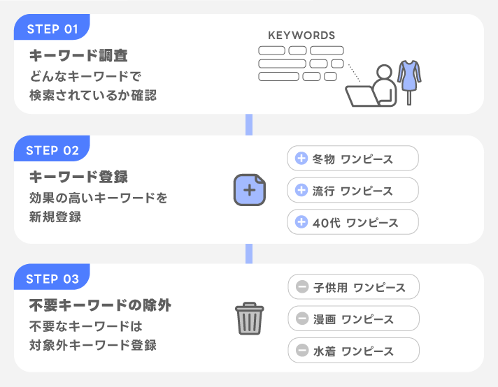 無駄なクリックが発生していませんか