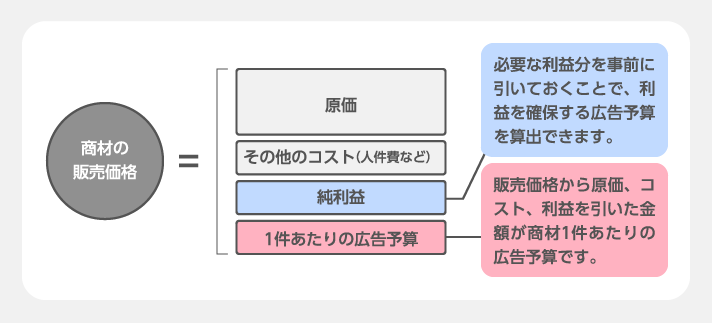 商材の販売価格