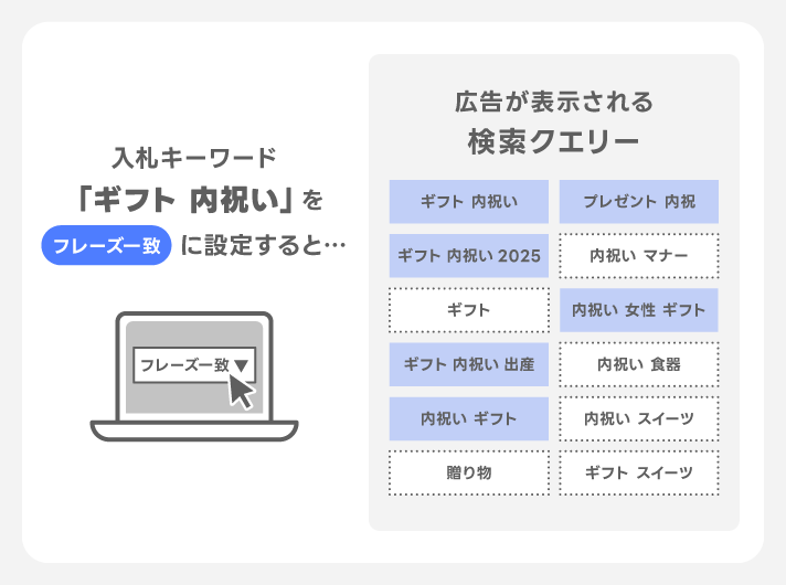 フレーズ一致