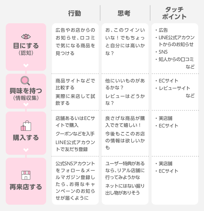アプローチ方法