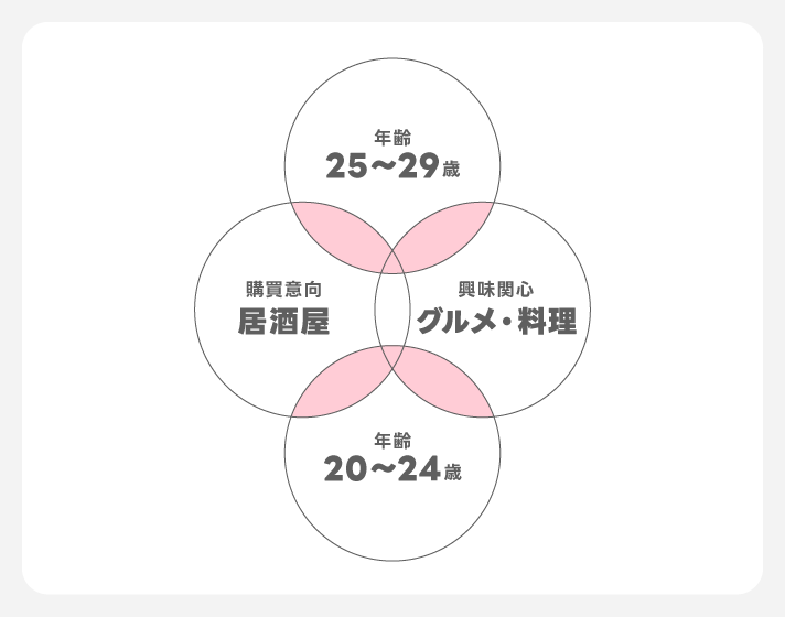 ターゲティング