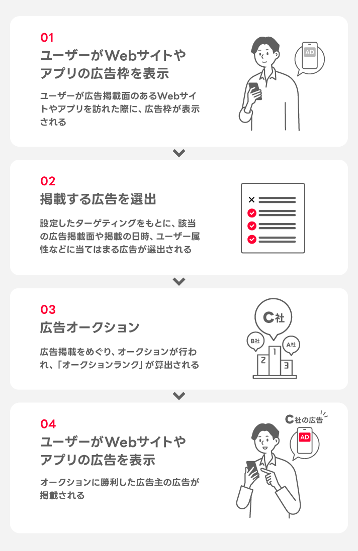 ディスプレイ広告(運用型)の仕組み