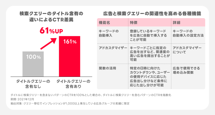 広告文と検索クエリーの関連性を高める重要性