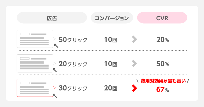 コンバージョン