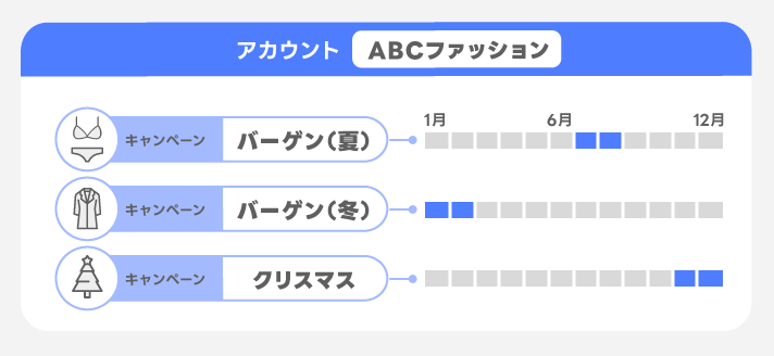 掲載期間で分けた場合