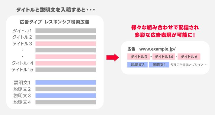 レスポンシブ検索広告とは